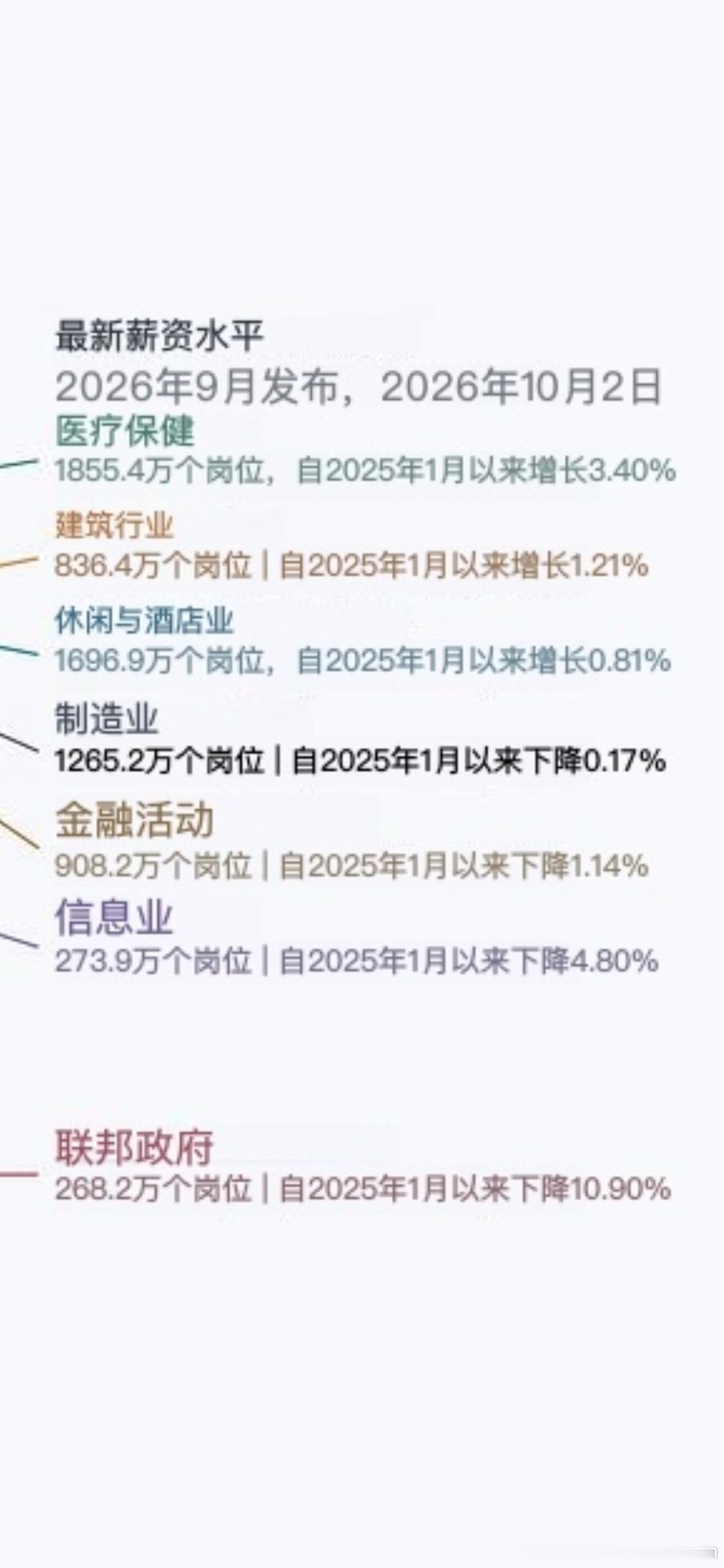 2025年一月到现在，美国就业原始数据。增加就业岗位的是医疗护理，建筑工地，酒店餐饮。减少就业最多的是联邦政府（降低了10%，马斯克 DOGE 效率部说到做到），其次是科技信息产业，硅谷码农就业被 AI降低5%，再次是金融业，降低1%。制造业就业人数略微下降，就是大举投资的同时效率提高了。没有什么季 ​