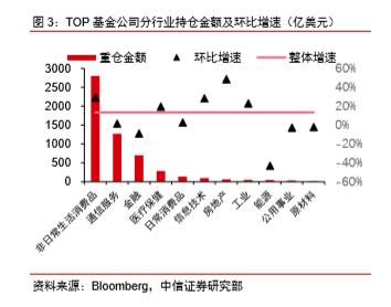 全球TOP基金如何配置中國? 三季度他們重倉瞭這些股票-圖4