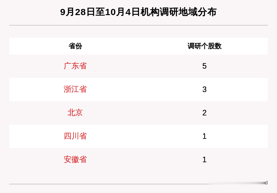 一周機構調研: 12傢上市公司被調研, 89傢機構集中調研瞭這傢北京公司-圖3