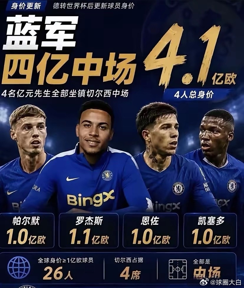 切尔西：我管你什么阵容，跟我的4亿中场说去吧
​这个赛季的切尔西中场阵容，堪称豪华
​恩佐：3年前1.2亿买的
​凯塞多：3年前1.3亿买的
​罗杰斯：休赛期1.3亿买的
​帕尔默：3年前4700万买的，现在身价1.1亿
​四个中场总花费4.2亿，总身价4.1亿，平均年龄24岁
​都说得中场者得天下，切尔西如今的 ​