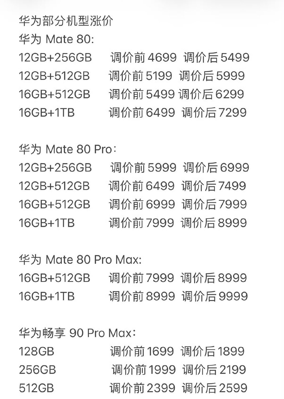 #华为[超话]# 
华为多款新机于今日(9月1日)涨价，涨幅200-1000元。 ​​​