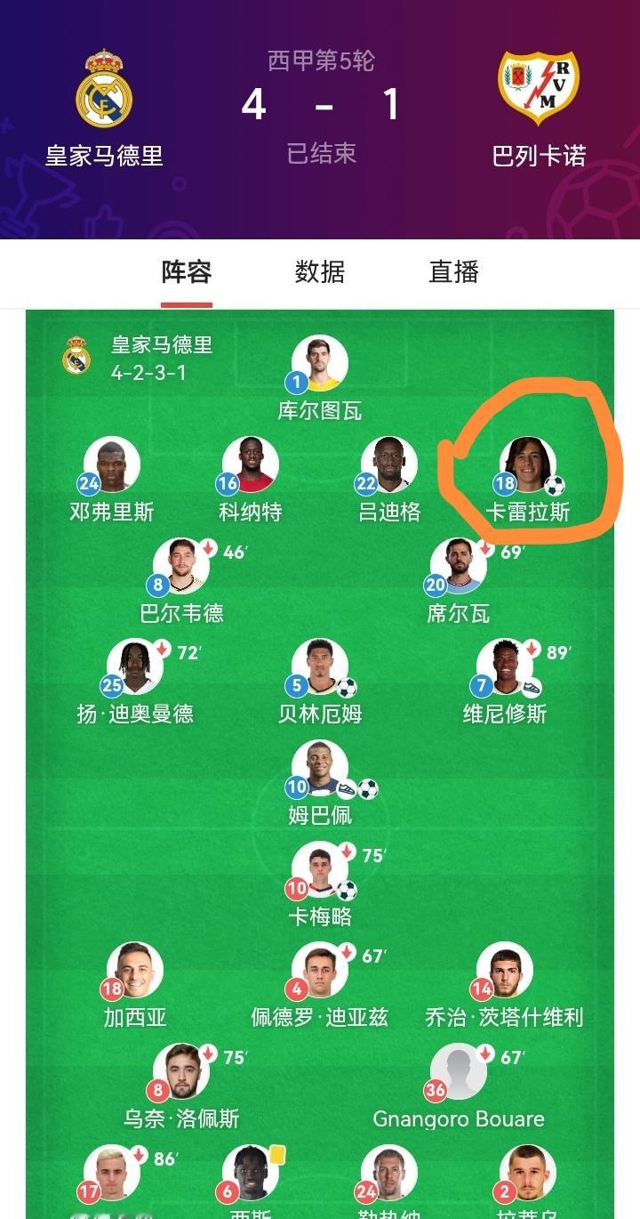 穆里尼奥执教这么多年，他的阵型总是4231首发很少有巧妙的变化，中场控制力太差！总是不注重控球权！这也是很多人质疑他战术过时的原因，其实不是过时，是太保守！多用年轻人，比如这场发挥出色的卡雷拉斯，一传一射，还有迪亚斯，埃斯皮，居莱尔，多给年轻人机会！别总姆巴佩，维尼修斯的！加大轮换力度，加大各个位置