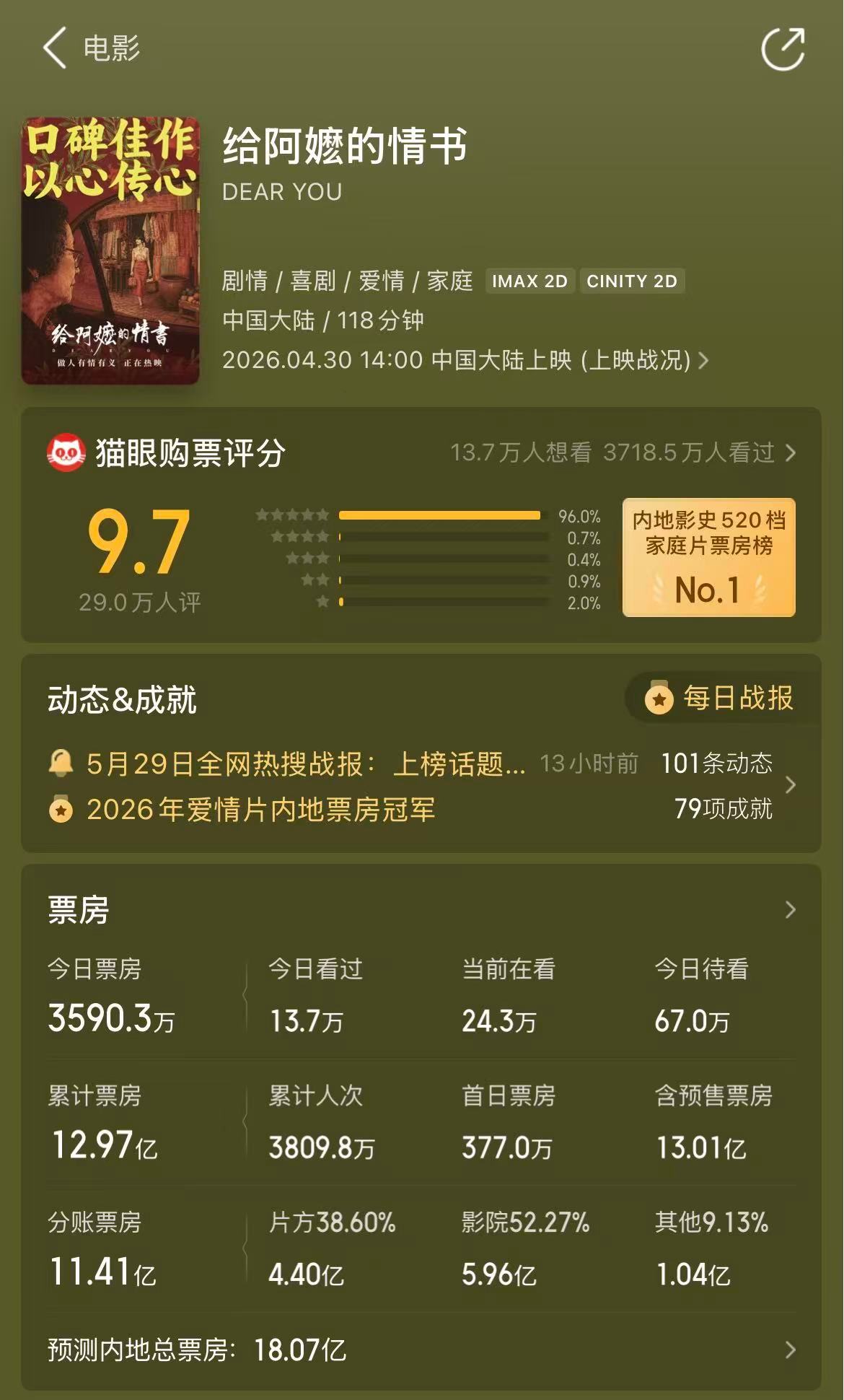 给阿嬷的情书票房破13亿