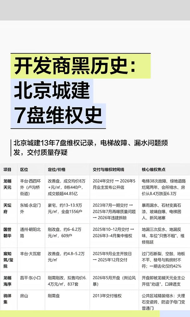 开发商黑历史：北京城建7盘维权史-龙樾璟序