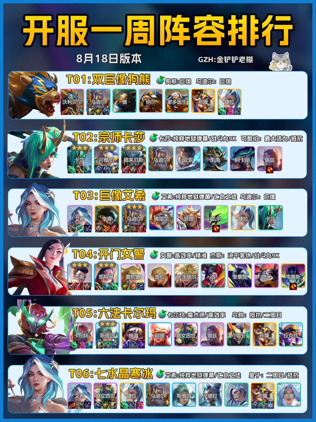 S15新赛季|8月11上分阵容强度排行！