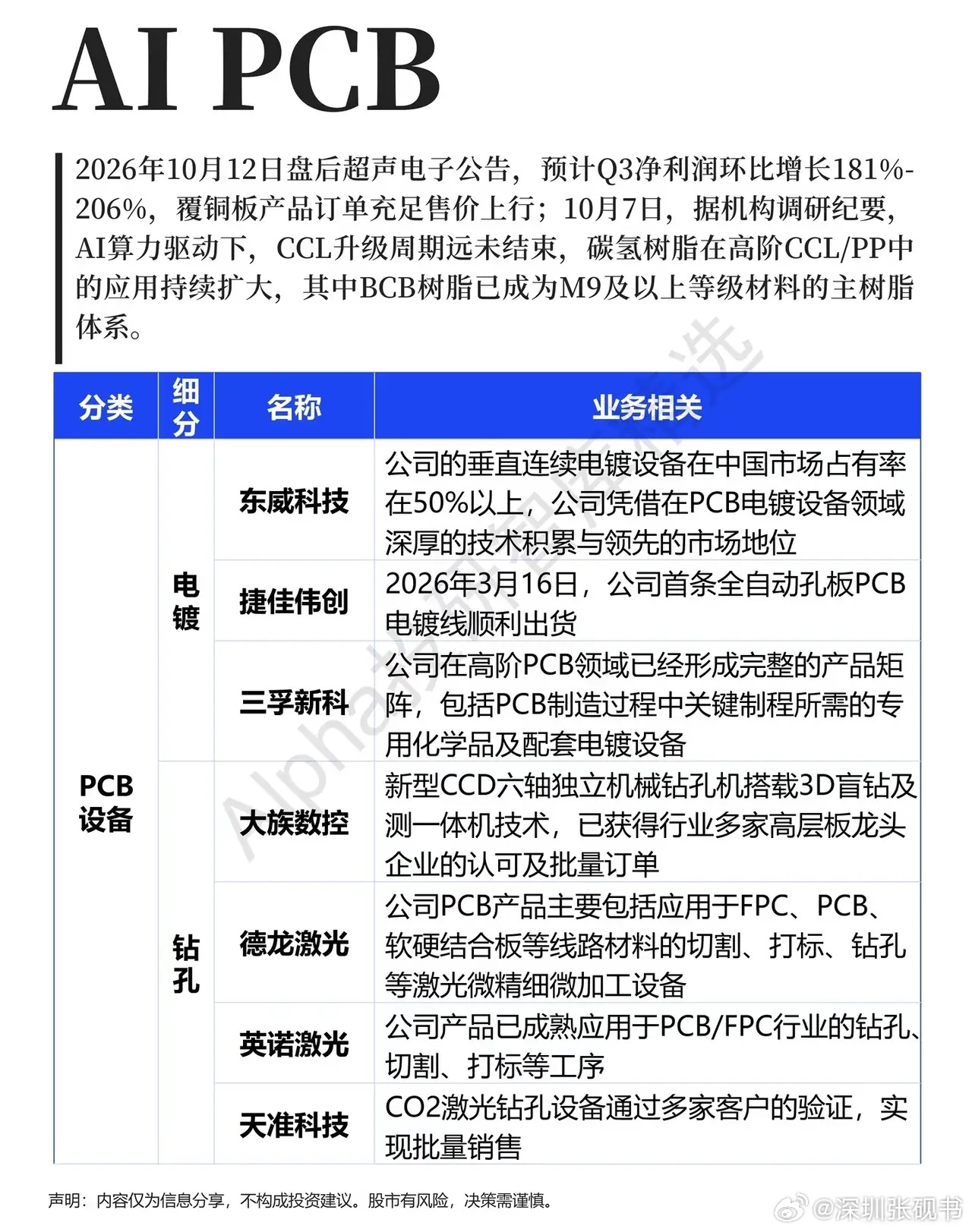 算力浪潮滚滚向前，大家目光大多聚焦在芯片、服务器这些明星硬件上，却常常忽略一块承上启下的关键拼图，那就是AI‑PCB。看似平平无奇的电路板，恰恰是高端算力硬件得以运转的底座。
 
这里就存在一个很现实的认知反差：多数人只看见终端算力产品的热度，却不清楚背后PCB正在经历一轮规格升级。不少朋 ​
