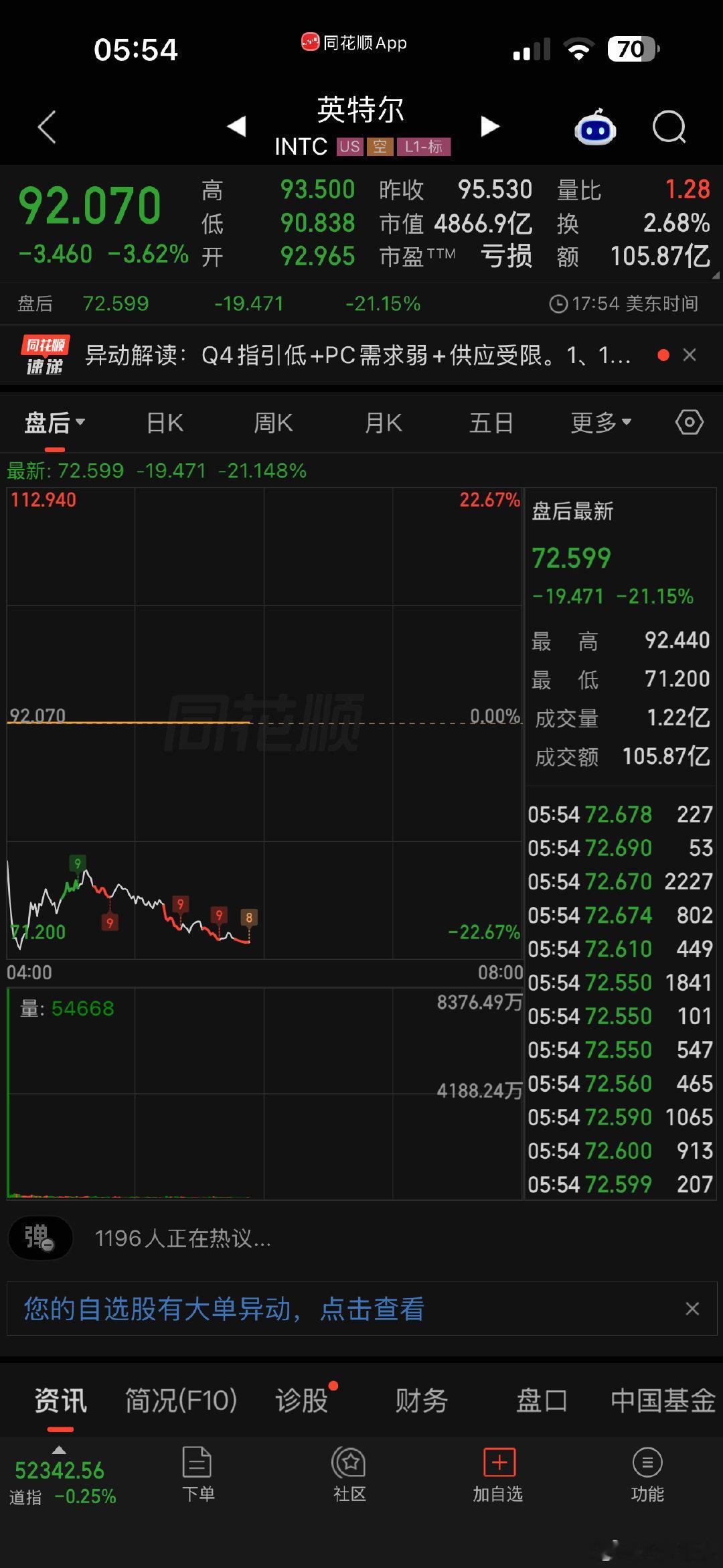 英特尔业绩不佳，盘后暴跌20%[哼] ​