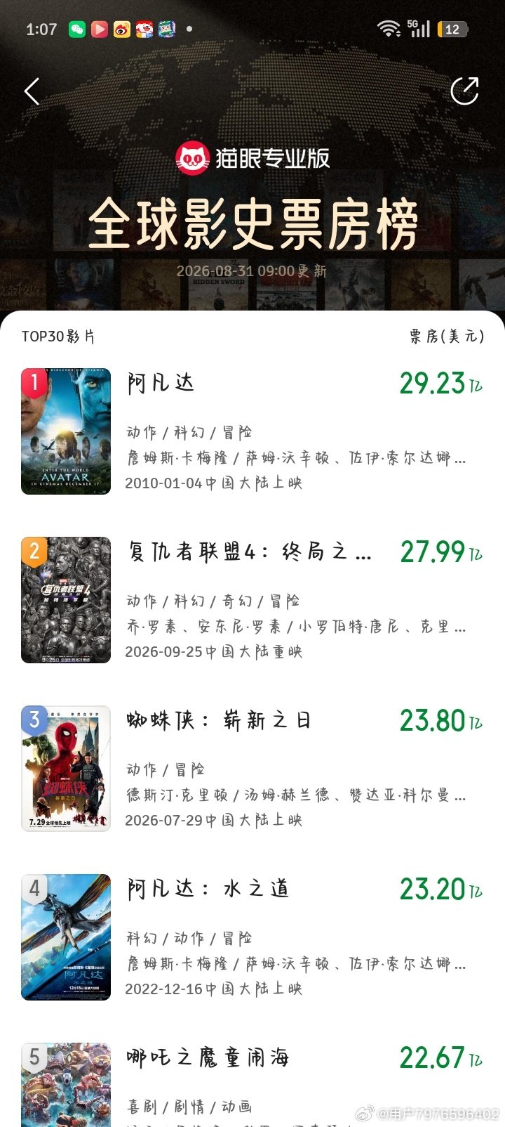 恭喜蜘蛛侠之崭新之日重新登顶票房榜第三，超越阿凡达：水之道#蜘蛛侠:崭新之日# ​