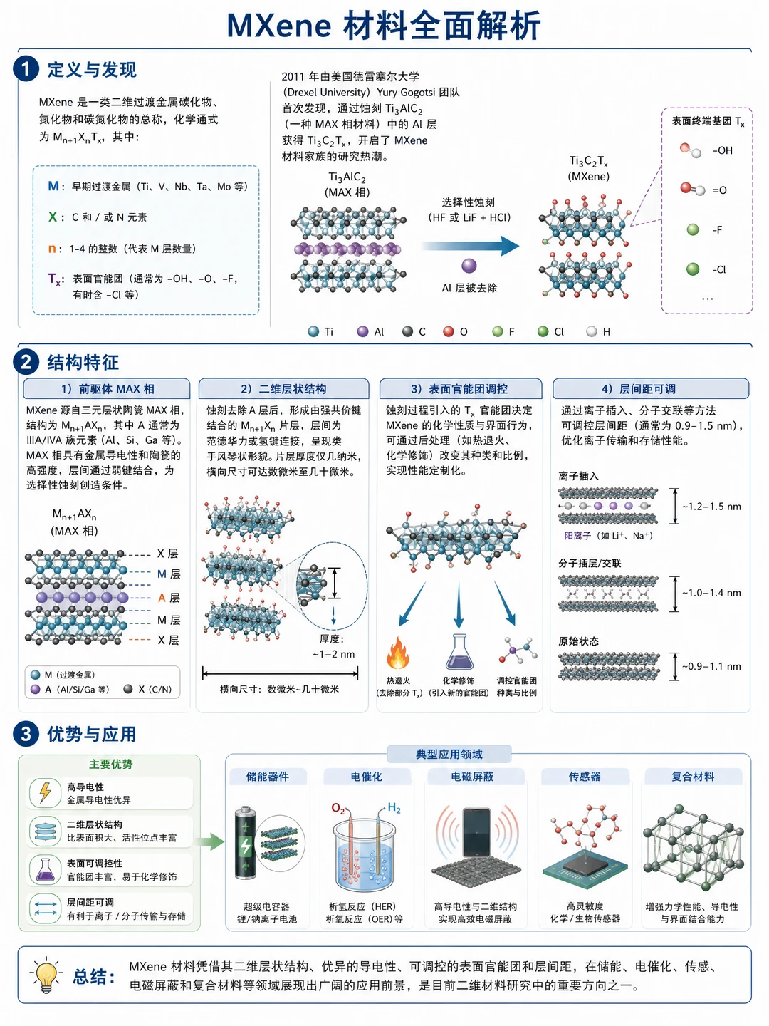 MXene材料全方位科普