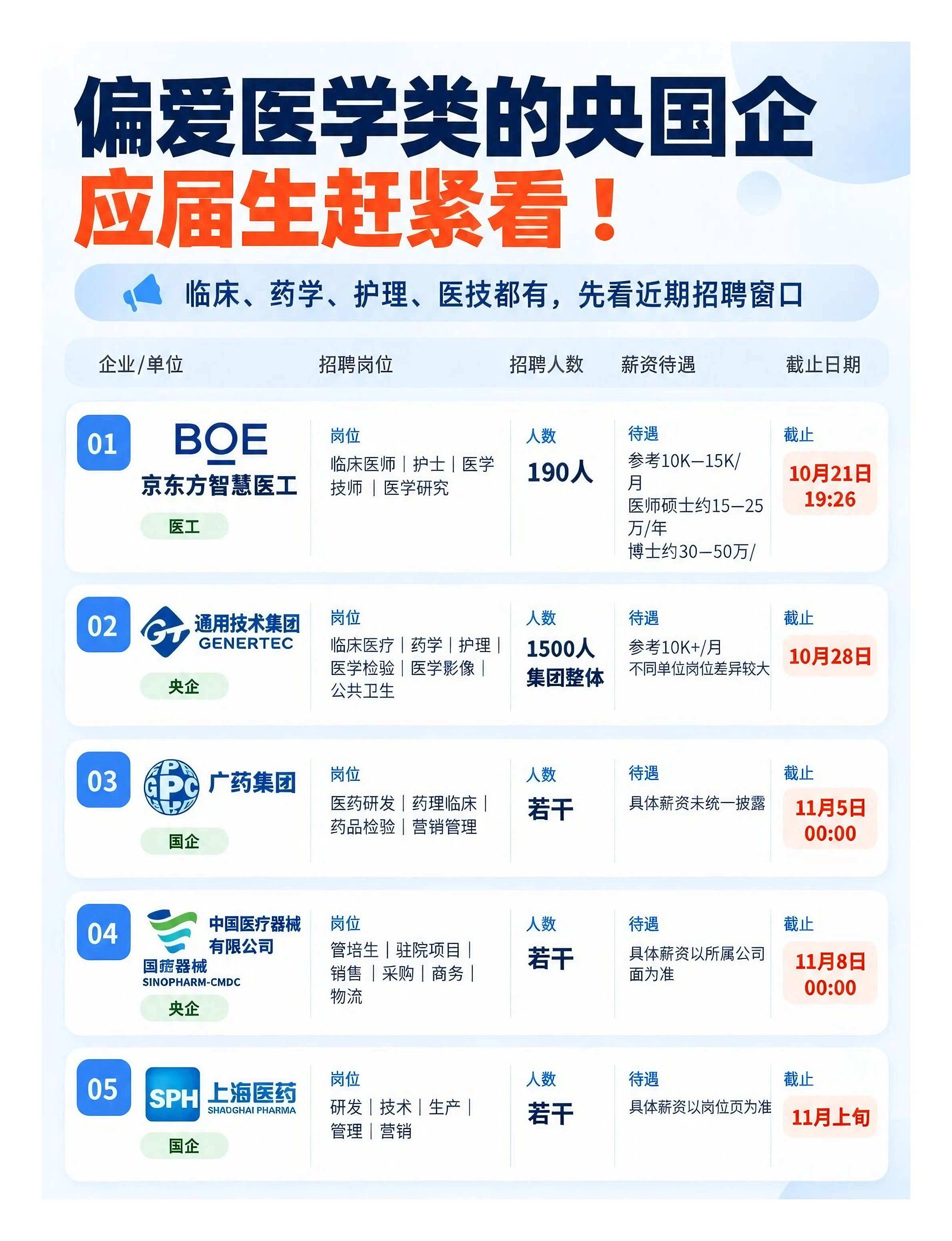 医学生秋招新选择！10家医学类央国企汇总，应届生别只盯着医院
 
秋招正在火热进行，很多医学相关专业的应届生求职时，习惯性把目光锁定在公立医院编制岗位。但医院招聘竞争激烈，上岸难度不小。其实还有一大批央国企大量招收临床、药学、护理、医技等专业毕业生，覆盖医药研发、医疗器械、医工、医院运营等多条赛道。