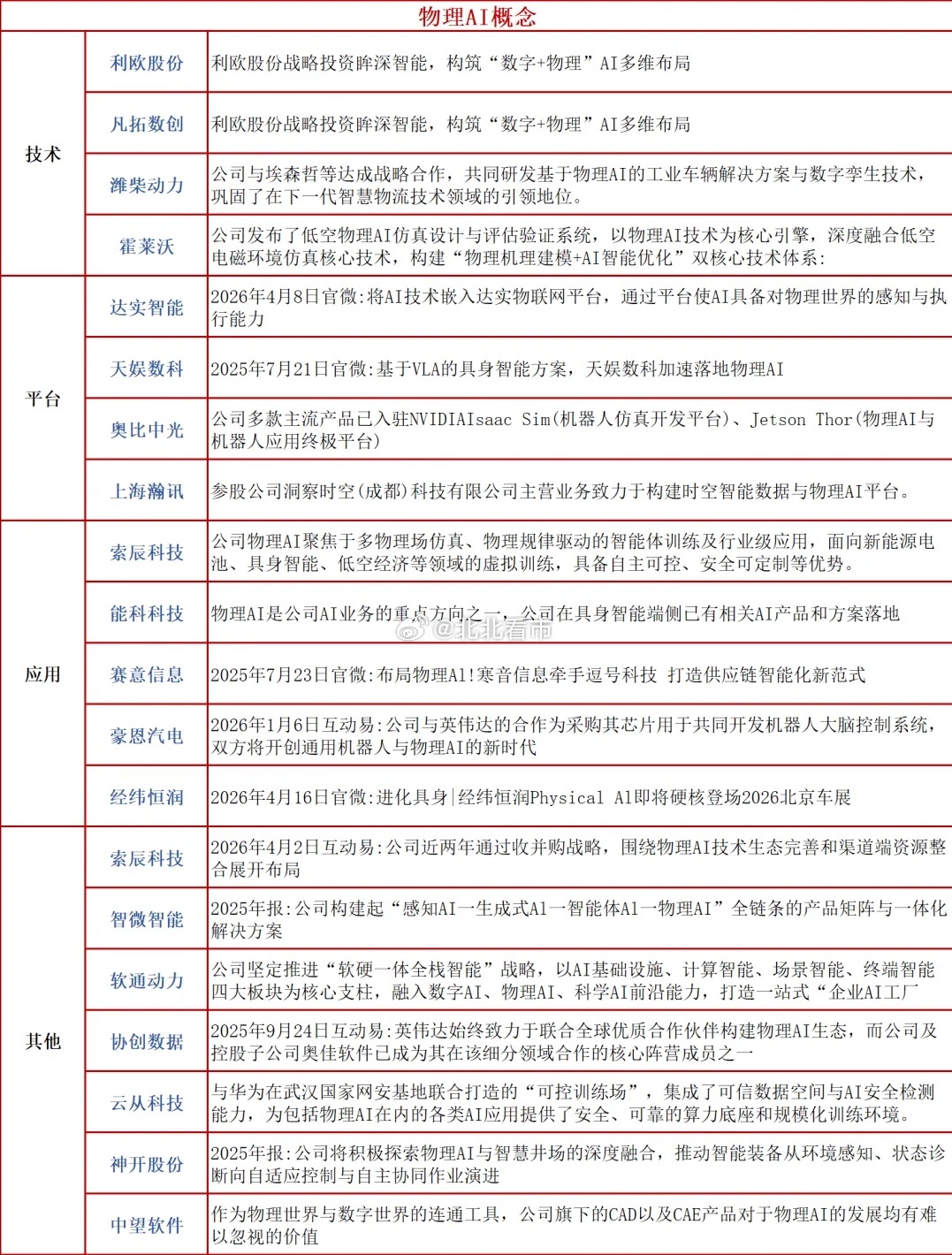 物理 AI 再度走强，板块情绪进入加速阶段，附概念股

物理 AI 主线今天继续打出赚钱效应，华阳智能、正裕工业、襄阳轴承拿下 2 连板，龙头宇树科技午后直接封死 20cm 涨停，市值重新站上 2500 亿，近 6 个交易日累计涨幅超 54%，成为这一轮行情的风向标。

本轮行情核心催化，是英伟达 GTC 大会持续发 ​