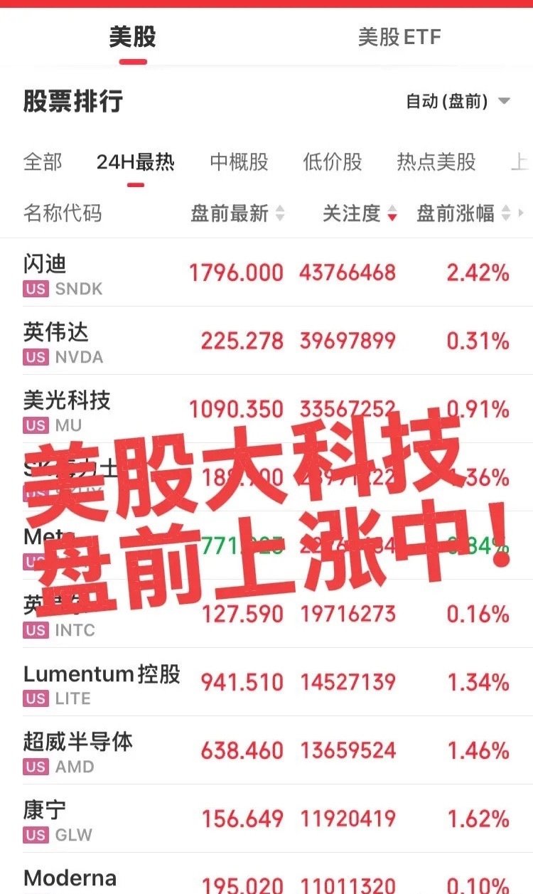 美股盘前大科技上涨中！
美股大科技跌下去是真的能够起来，我们的就不一定了，希望今天美股大科技能大涨，下周一我们不至于太坏！ ​
