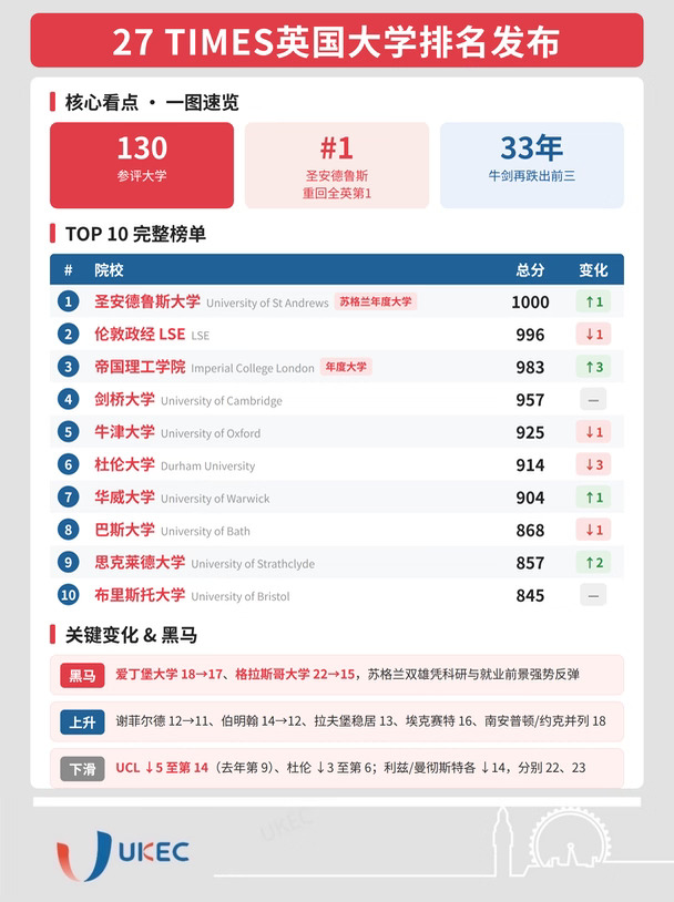 📊27TIMES英国大学排名出炉！