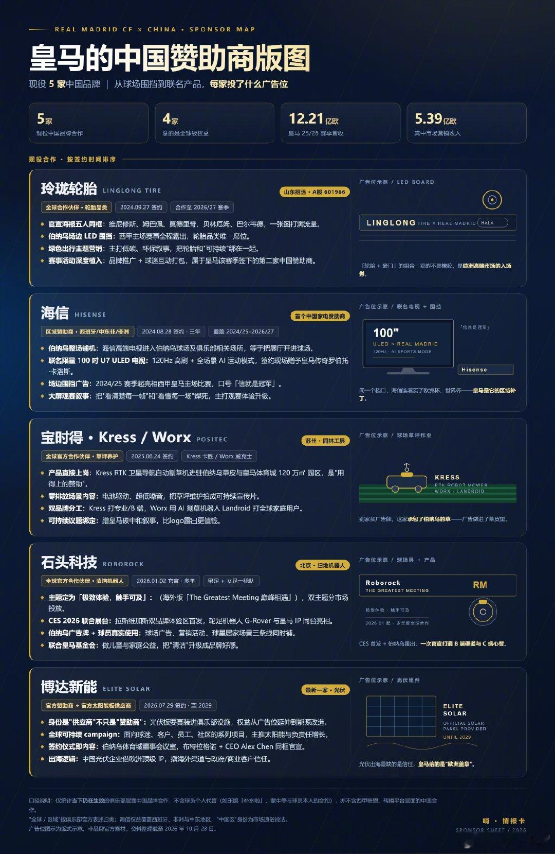 姆巴佩涉华不当言论引发中国市场全面反制后，皇马向媒体表态称姆巴佩仅代表个人，俱乐部与中国赞助商合作照常，试图将球员个人言行与俱乐部商业利益做切割。大家怎么看？[挖鼻] #皇马称姆巴佩仅代表个人##西甲主席与中国大使会面##法国访谈节目就姆巴佩事件道歉# ​