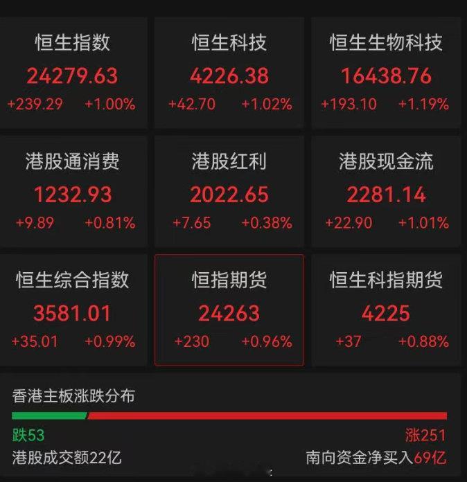 【#明星科网股普涨##港股阿里涨2.94%百度涨近2%#】10月6日，港股开盘，恒生指数涨1.0%，恒生科技指数涨1.02%。明星科网股普涨，阿里巴巴涨2.94%，百度集团、美团涨近2%，腾讯控股涨0.8%。盘面上，消费、煤炭、石油石化等板块涨幅居前。各位网友，您怎么看？（每日经济新闻）​