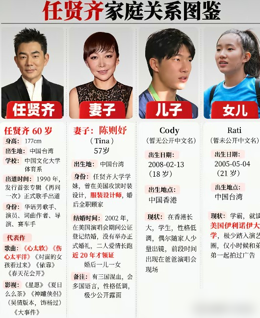 任贤齐拍亲密戏，下了戏说可能会有喜欢的感觉，但必须忍下来。这话搁别的男明星嘴里，早被骂疯了，他说出来，全网一边倒信他。他跟Tina这么多年，媒体挖地三尺，愣是没挖出一点实锤。他自己倒不装了，说私下跟哥们儿喝酒会飙三字经，根本不是啥完美先生。常年在外拍戏冲浪骑摩托，自嘲是个飞在空中的男人，夜深人静想家