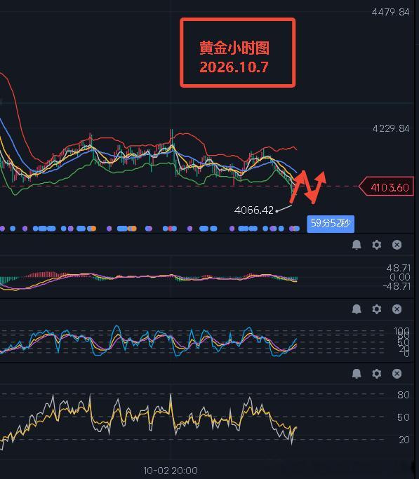 #黄金[超话]# 消息面: 周三美元和美债收益率重新走高，令金价承压。美元指数目前报约102.30，徘徊在2025年4月以来的高位附近。与此同时，美国10年期国债收益率升至约5.324%，接近周一触及的5.349%，为2002年以来最高水平。中东冲突推高油价并加剧通胀风险，加上政府债务和财政赤字上升，以及美国经济保 ​