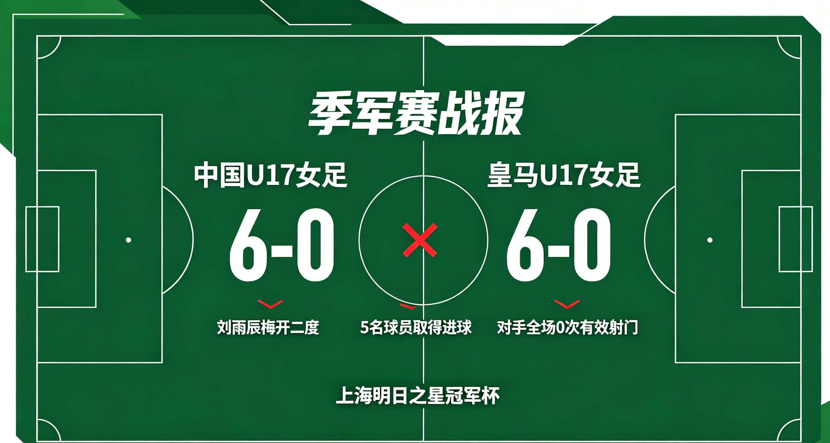 6-0！中国U17女足把皇马U17打崩了，还是连着两场。
明日之星冠军杯季军战，中国U17女足6-0横扫皇马U17：王晨西首开纪录，吴逸晨推射扩大，刘雨辰梅开二度，全场5人进球、4次中柱，对手0射门！加上此前小组赛5-1，两战狂轰11球双杀皇马。
更有意思的是场面：皇马U17球员输急眼了，先是推搡、