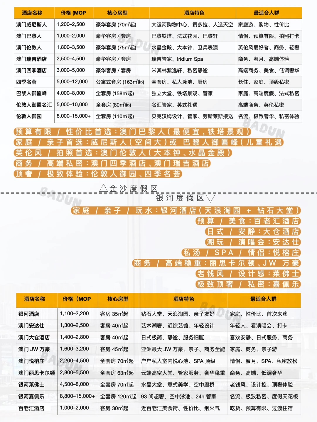 澳门两大度假区酒店对比
