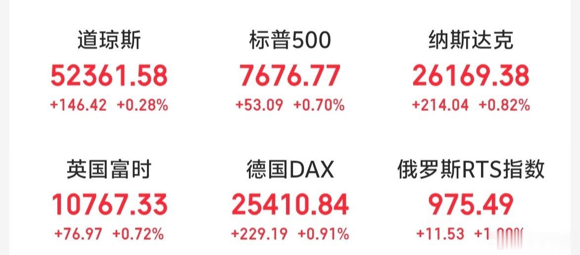 隔夜欧美股市全线上涨，美股科技股涨幅居前！中股跟不跟？ ​