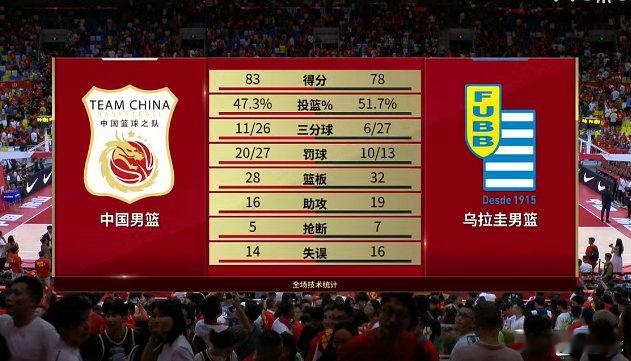 中国男篮83-78战胜乌拉圭男篮。中国男篮数据：17分3篮板、14分...
