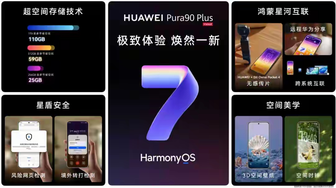 四款新机看完，建议你看完再决定

10月28日华为双十一发布会，Pura90 Plus、畅享100 Pro Max、畅享100 Pro、畅享100同场登场，1399到6999。参数网上都有，我只说三个下单前必须知道的点。

第一，Pro Max的芯片分版本。 512GB版才是麒麟8020，128GB