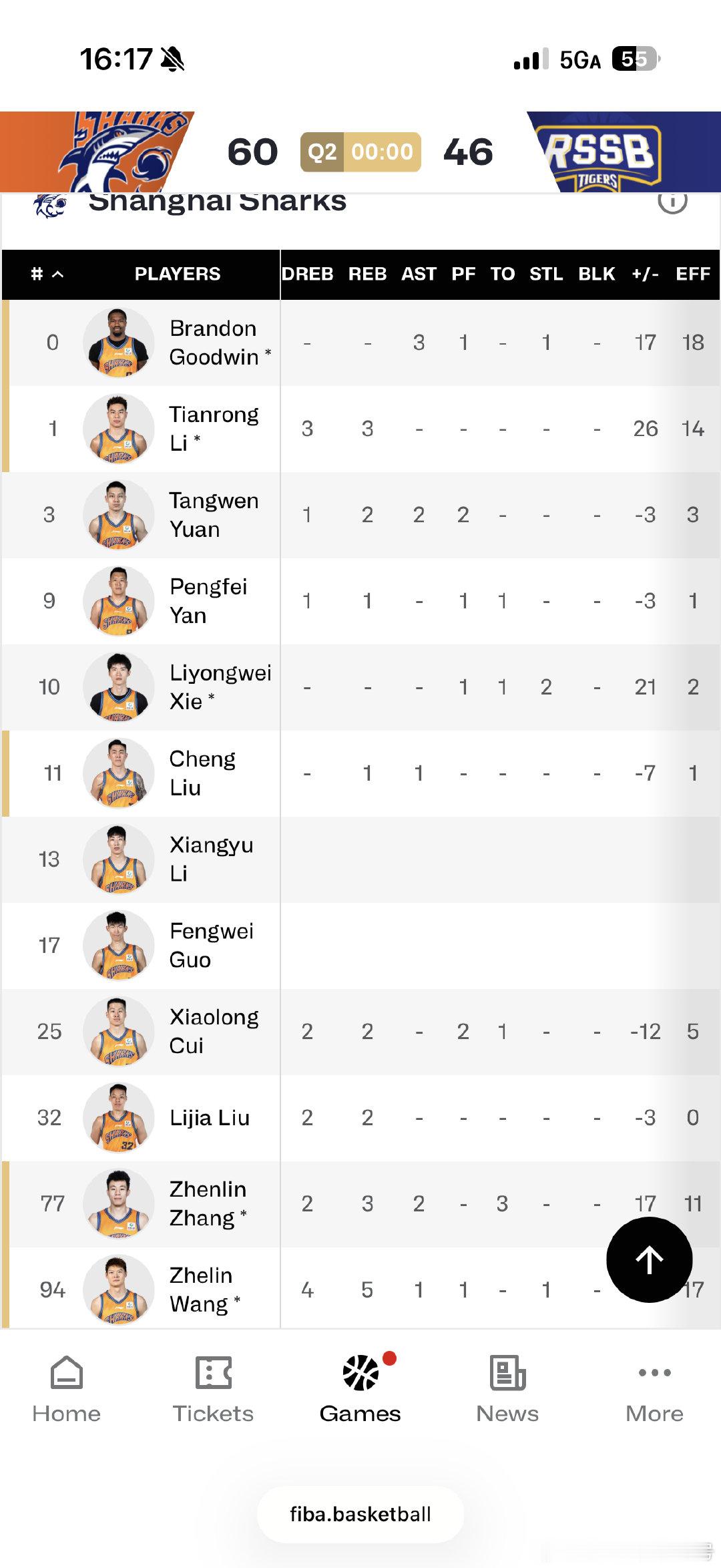 半场技术统计，古德温16分3助，李添荣12分3板，王哲林12分5板，张镇麟10分3板2助。 ​