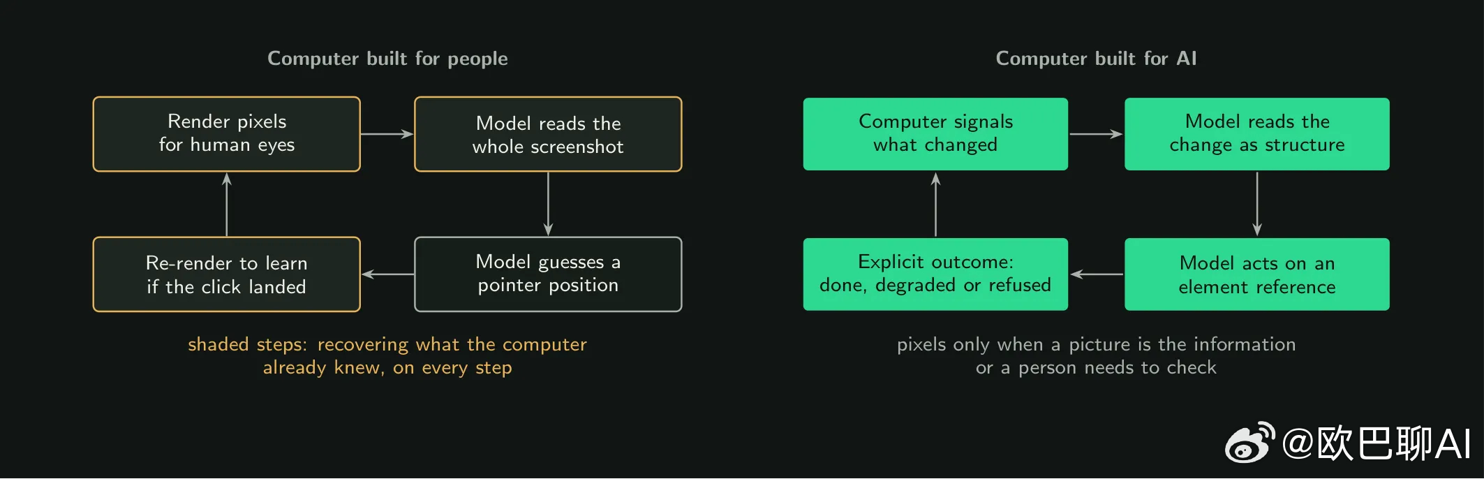 这个厉害了，Pine AI 给 AI 模型重新造了一台电脑，叫 Pine Computer。

今天的 AI 模型能力已经不是瓶颈了，但使用的电脑还是为人类设计的，智能被花在了迁就人类的基础设施上。

所以，Pine Computer 是一台按照模型如何感知，如何行动来设计的电脑。

在你能看到的软件界面之下，它把软件状态直接暴 ​