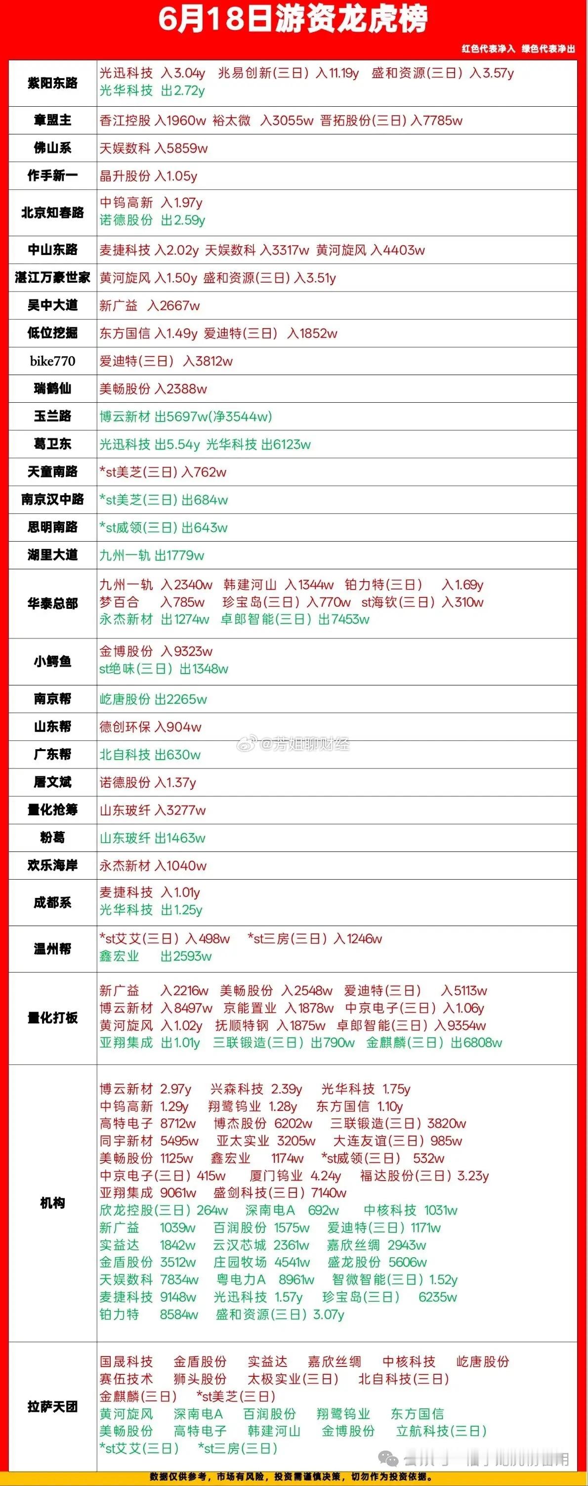 6.18龙虎榜游资动向一手梳理，买卖分化明显，干货直接看  今天完整龙...