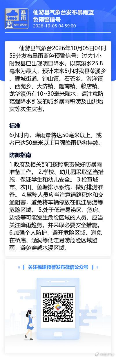 仙游县气象台2026年10月05日04时59分发布暴雨蓝色预警信号：过去1小时我县已出现明显降水，以菜溪乡25.8毫米为最大，预计未来5小时我县菜溪乡、鲤城街道、钟山镇、石苍乡、游洋镇、西苑乡、大济镇、鲤南镇、赖店... ​