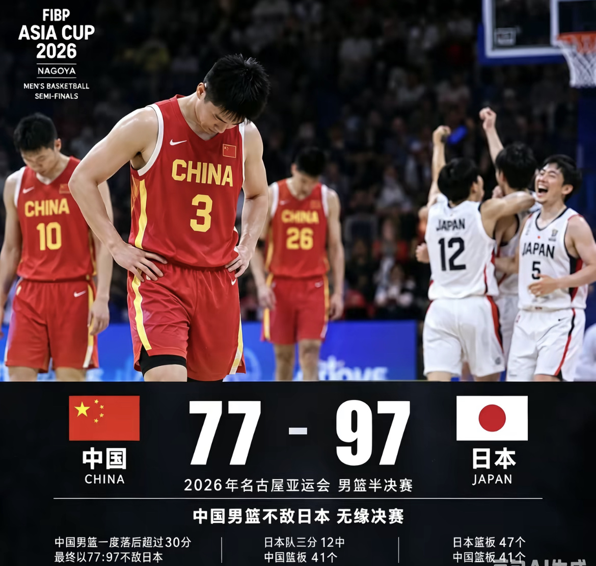 9·18当天男篮20分惨败日本，带来的多重影响
客观区分：体育胜负不等于历史国耻的重演，但纪念日这个特殊时间点，放大了大众情绪，舆论冲击会远大于普通比赛失利。
舆论层面：情绪被成倍放大，全网热议

1. 情感上格外刺痛。9·18是铭记国耻的纪念日，在这一天大比分输