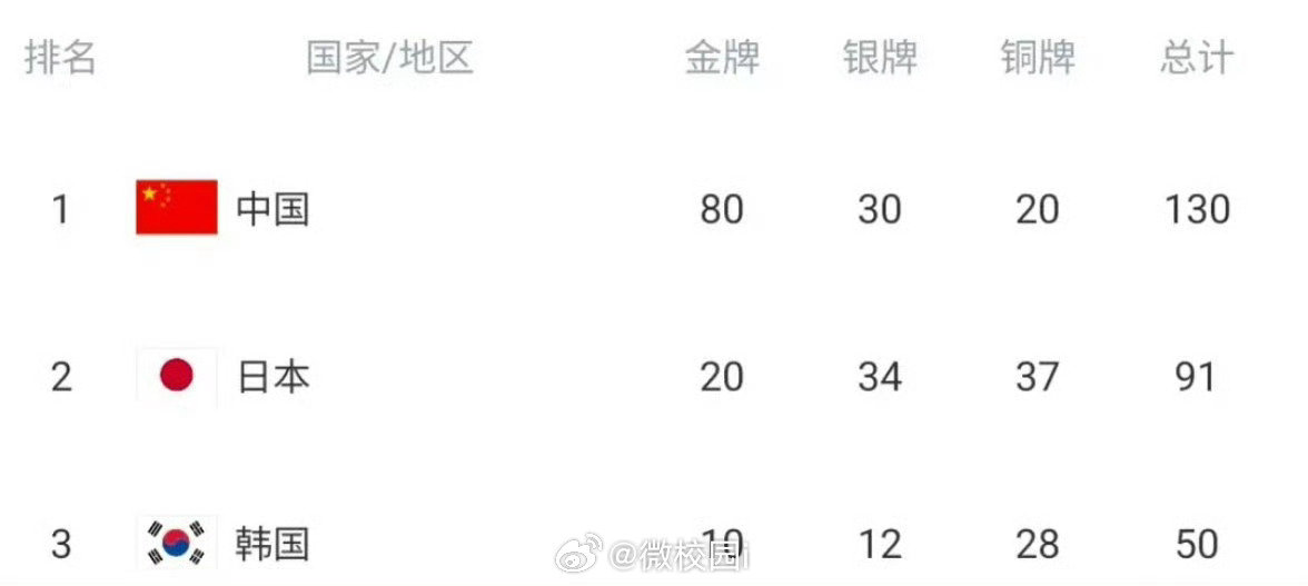 #中国代表团亚运会奖牌榜断层领先#亚运会开幕式后第5个比赛日落下帷幕，中国代表团火力全开，单日狂揽32金10银10铜，以80金30银20铜的战绩继续在奖牌榜上断层领先，金牌数约等于其他代表团的总和，尽显 "梦之队" 底蕴。 ​​​