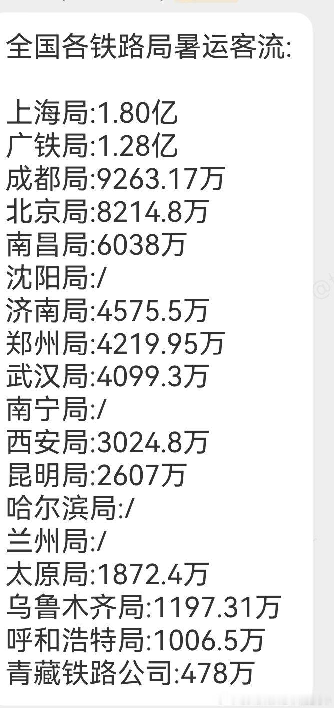 #中国铁路# 【#成都铁路局##成都铁路##2026年铁路暑运# 】数据显示2026年暑运，62天里成都局累计发送旅客9263.17 万人次，日均发送旅客突破149.4 万人次。黄龙九寨站单日旅客发送量屡创新高。（西南铁路） ​