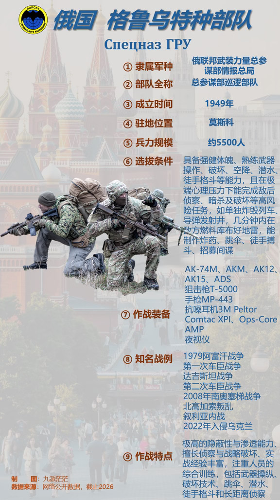 一图讲清俄國「格鲁乌」，5000多，國外特战（七）