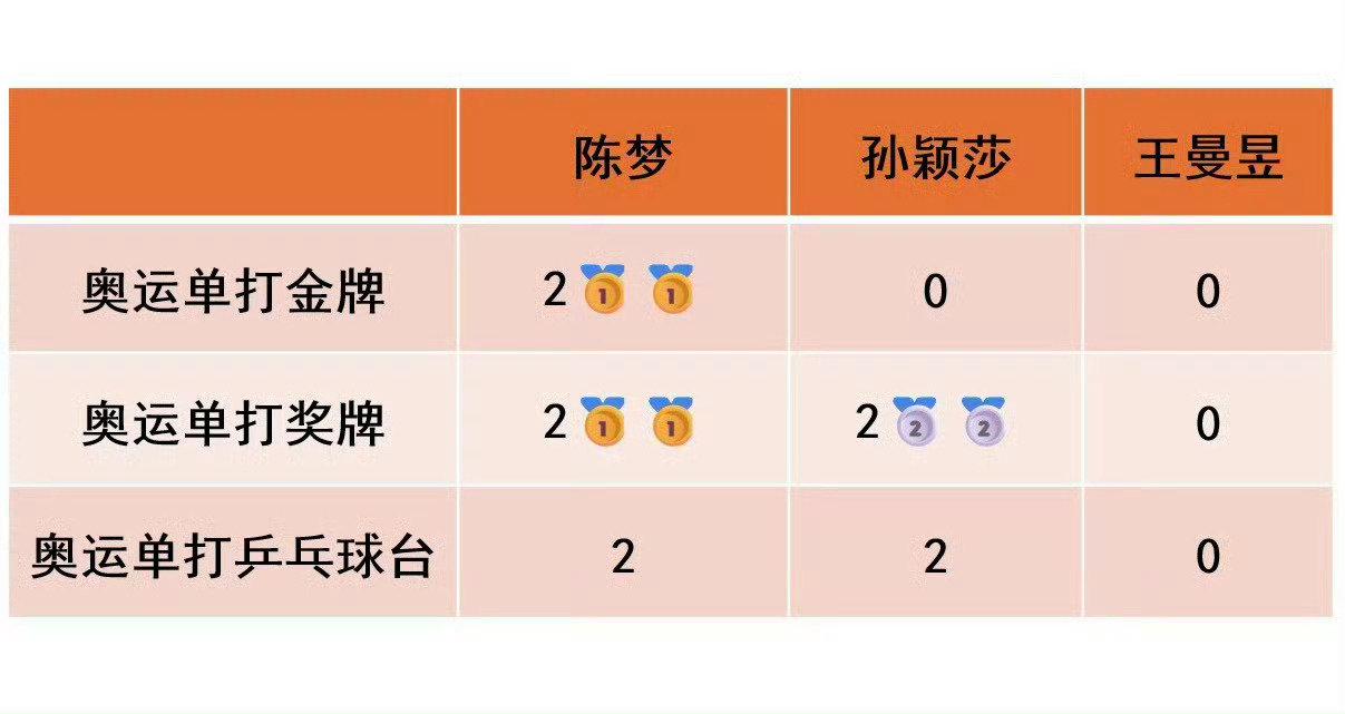 #黄晓明说陈梦永远是赢家# 有些人在词条干嘛？还对奥运金牌念念不忘吗[疑问] ​
