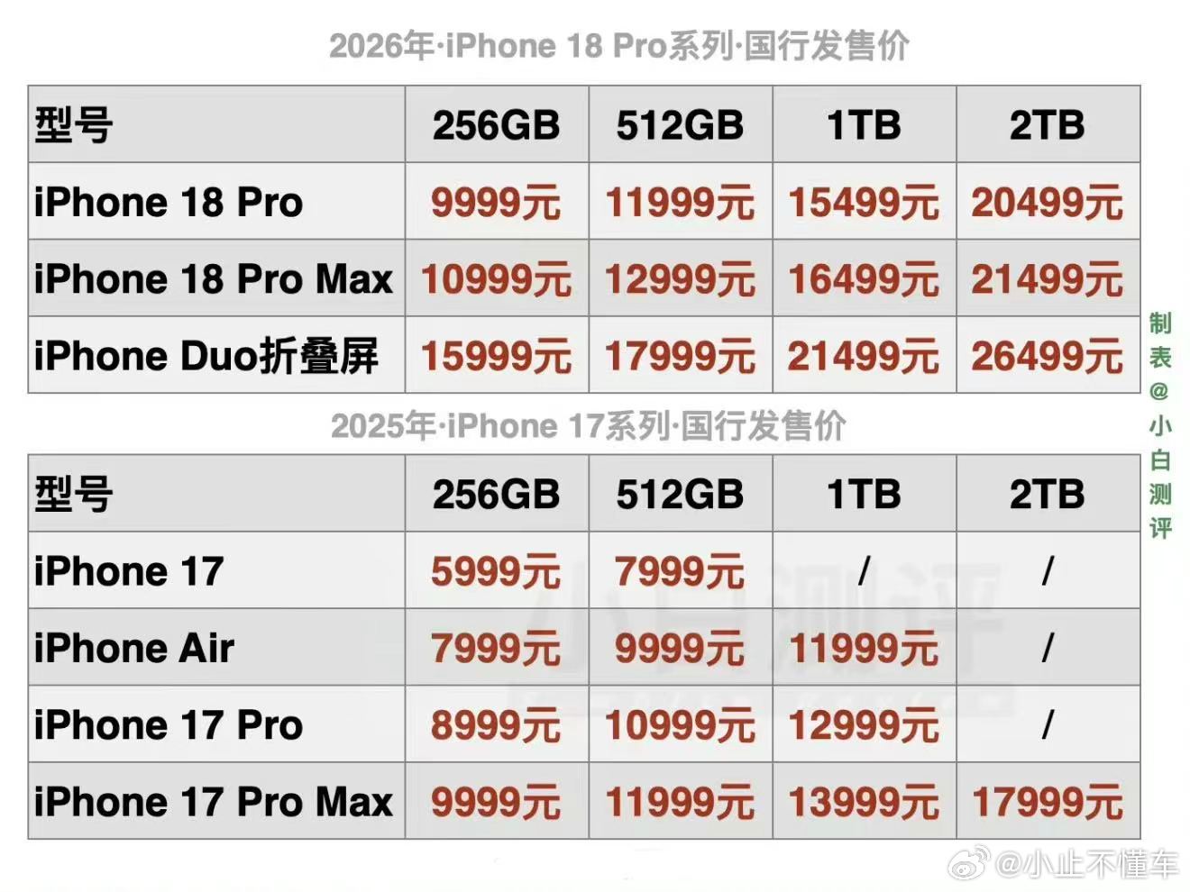 🍎18这个价格，虽然理解是最近电子元件涨价太严重，但是还是有种经济上行的感觉 ​