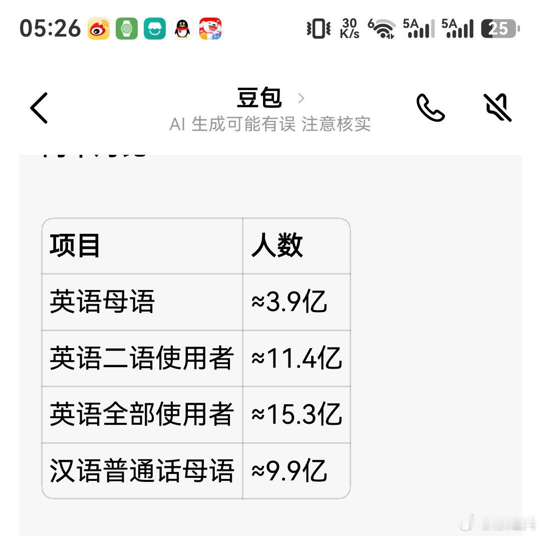#要不要取消英语主科地位#全球15亿人口使用英语,大多数是都是欧洲国家。
还是很多贸易都是使用英语交流的,没有理由取消英语的主科低位。 ​