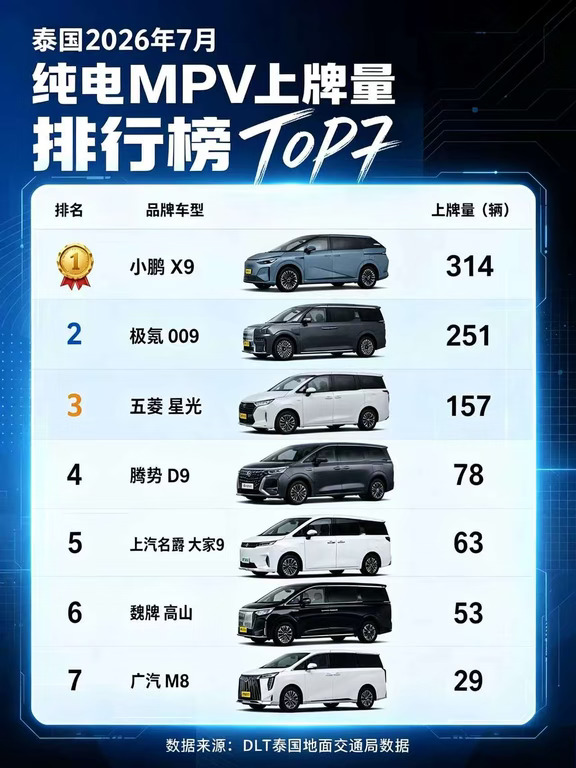 国产 MPV 出海✨泰国榜单新鲜出炉