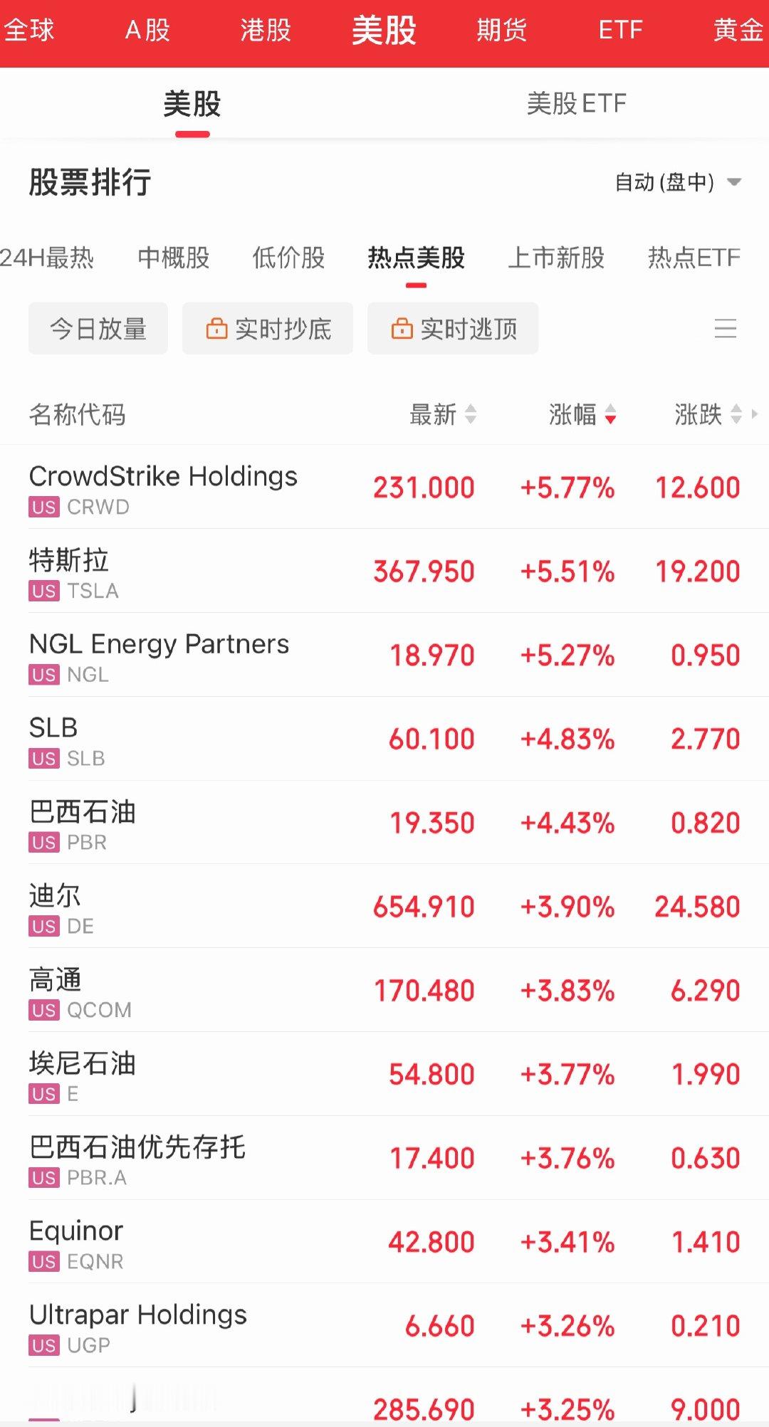 昨晚美股，分裂得明明白白。

闪迪，PE才20倍，涨5.5%，换手率16%，成交359亿，资金跟抢白菜似的。美光，PE 21倍，涨2.77%，万亿市值稳着走。存储芯片这波，估值不高，故事不少。

再看特斯拉，PE 382倍，涨5.51%，从348拉到367。卖车的，靠想象力撑出了火箭价。这边20倍被疯抢，那边382倍涨更猛。

然 ​