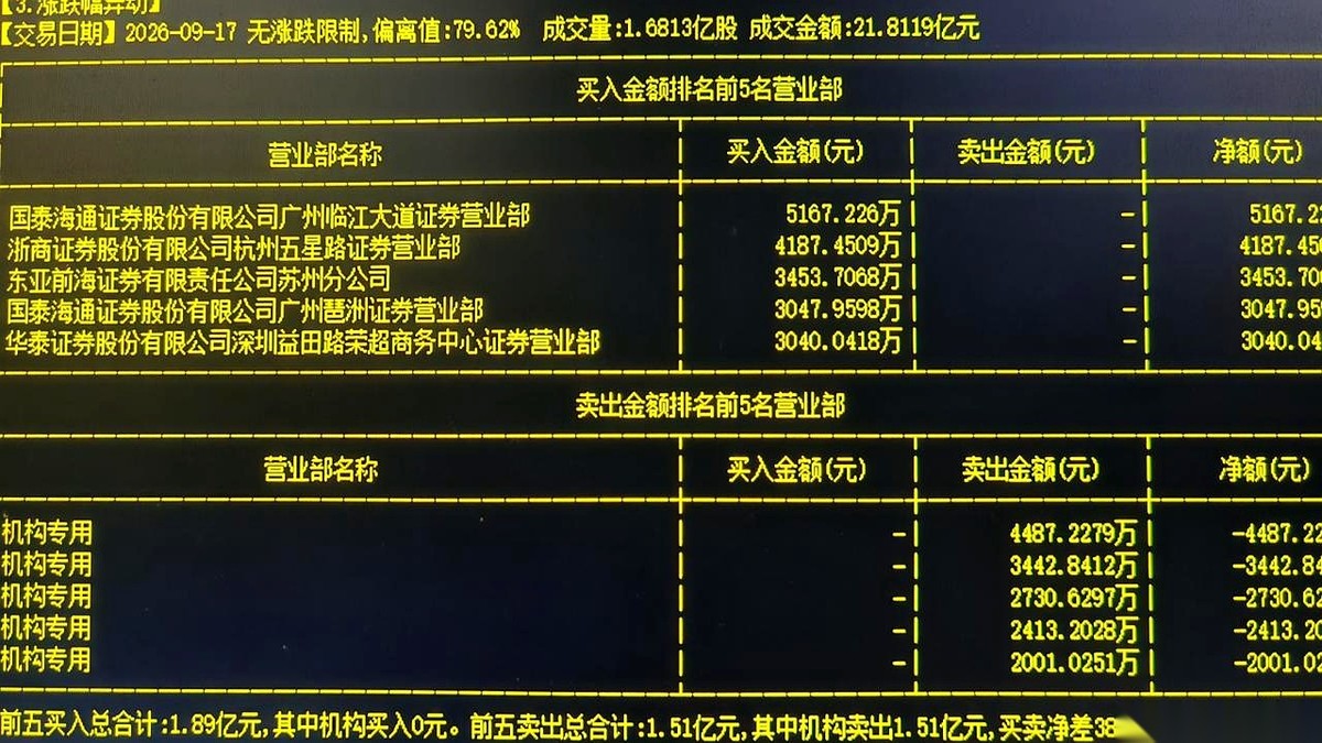 次新股沈鼓今天的开盘价直接低开了近29点。
这只票昨天刚连拉了两次临停，比13块的开盘价硬生生涨了7块多。
提前挂在15.55元的突破买入委托单目前已经确认成交。
说句掏心窝子的话，咱们普通人炒股最怕碰到的，就是“居然成了”这四个字。
昨天复盘的时候，我是真觉得终于轮到我吃肉了。这公司的基本面到底是