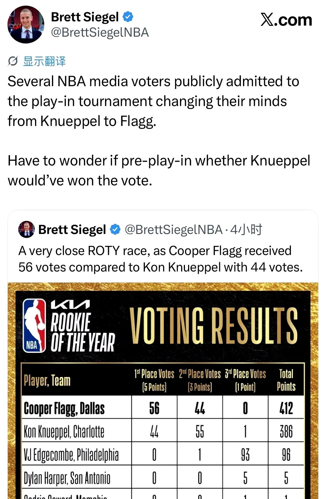 NBA最佳新秀评选，风向说变就变。  独行侠的弗拉格，最终以26分的微...