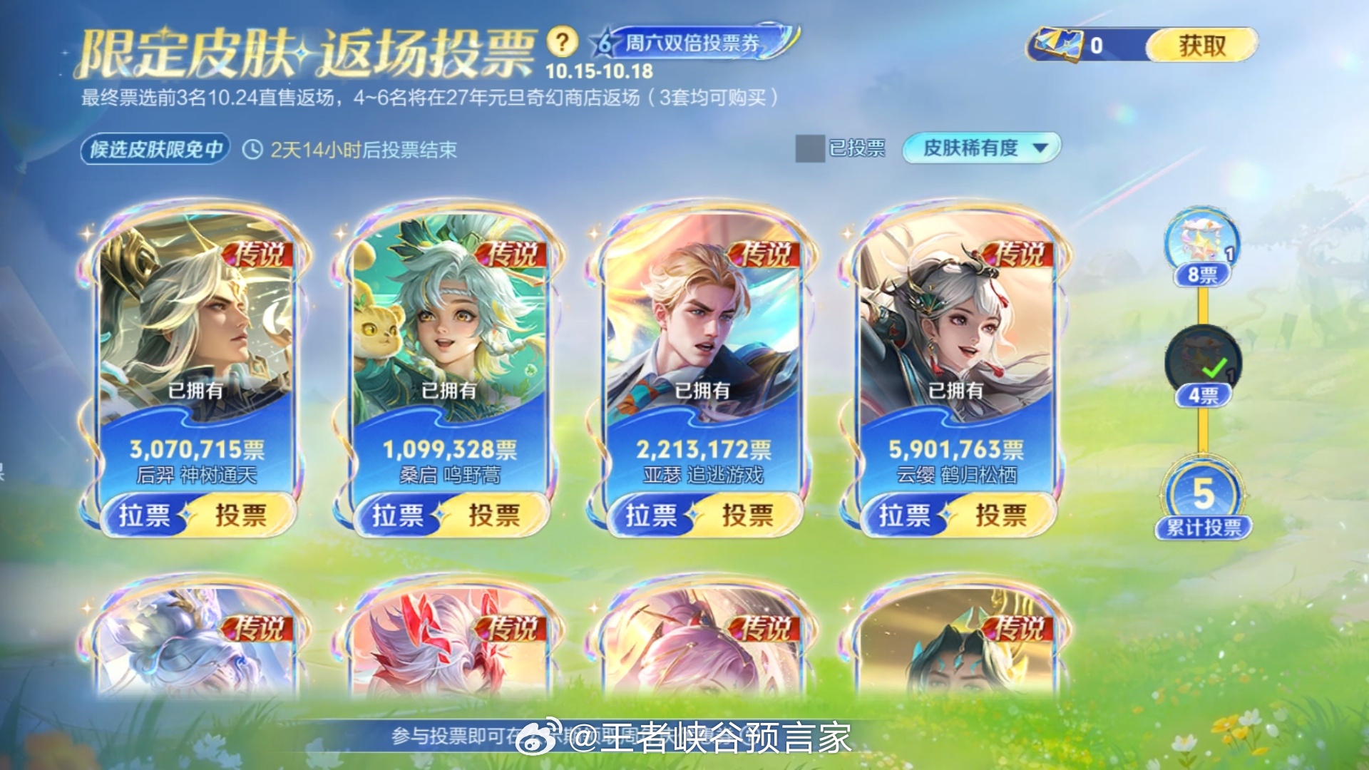 限定皮肤返场投票已过去整整一天了

目前排名：
         TOP1 妲己1224w
         TOP2 司空震820w
         TOP3 西施626w
         TOP4 孙策621w
         TOP5 云缨593w
         TOP6 虞姬534w
         TOP7 司马懿464w
         TOP8 蔡文姬462w

竞争很激烈，今天周五了，晚上会有一波转折点 ​