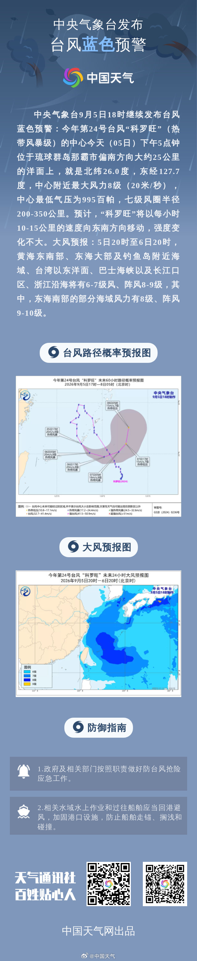 中央气象台9月5日18时继续发布台风蓝色预警：今年第24号台风“科罗旺”（热带风暴级）的中心今天（05日）下午5点钟位于琉球群岛那霸市偏南方向大约25公里的洋面上，就是北纬26.0度，东经127.7度，中心附近最大风力8级（20米/秒），中心最低气压为995百... ​