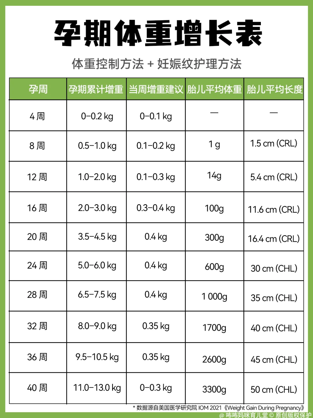孕期体重增长表➕控制方法➕妊娠纹护理