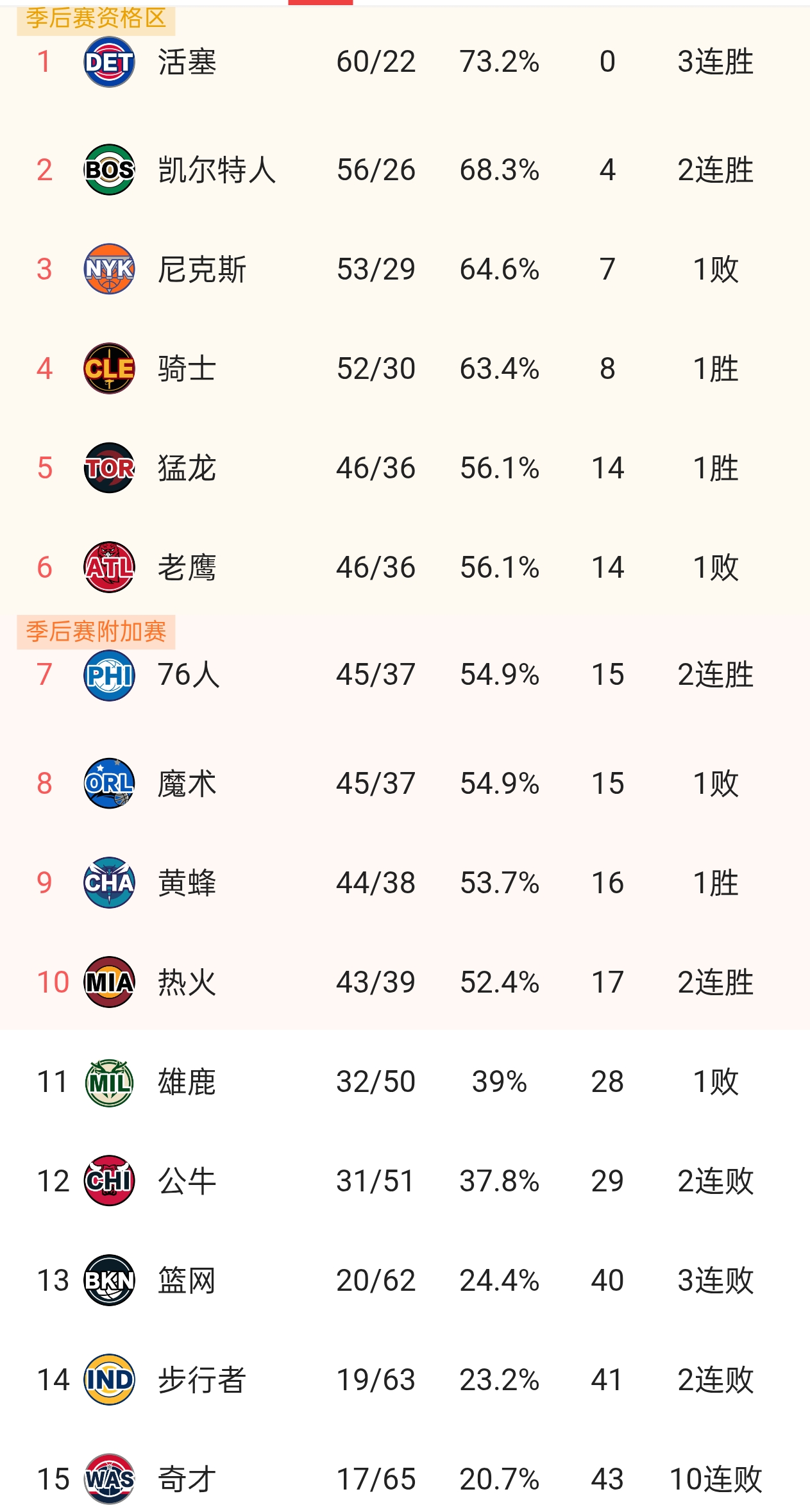 常规赛正式收官，东部最终排名新鲜出炉。  活塞依旧稳居东部榜首，季后赛...