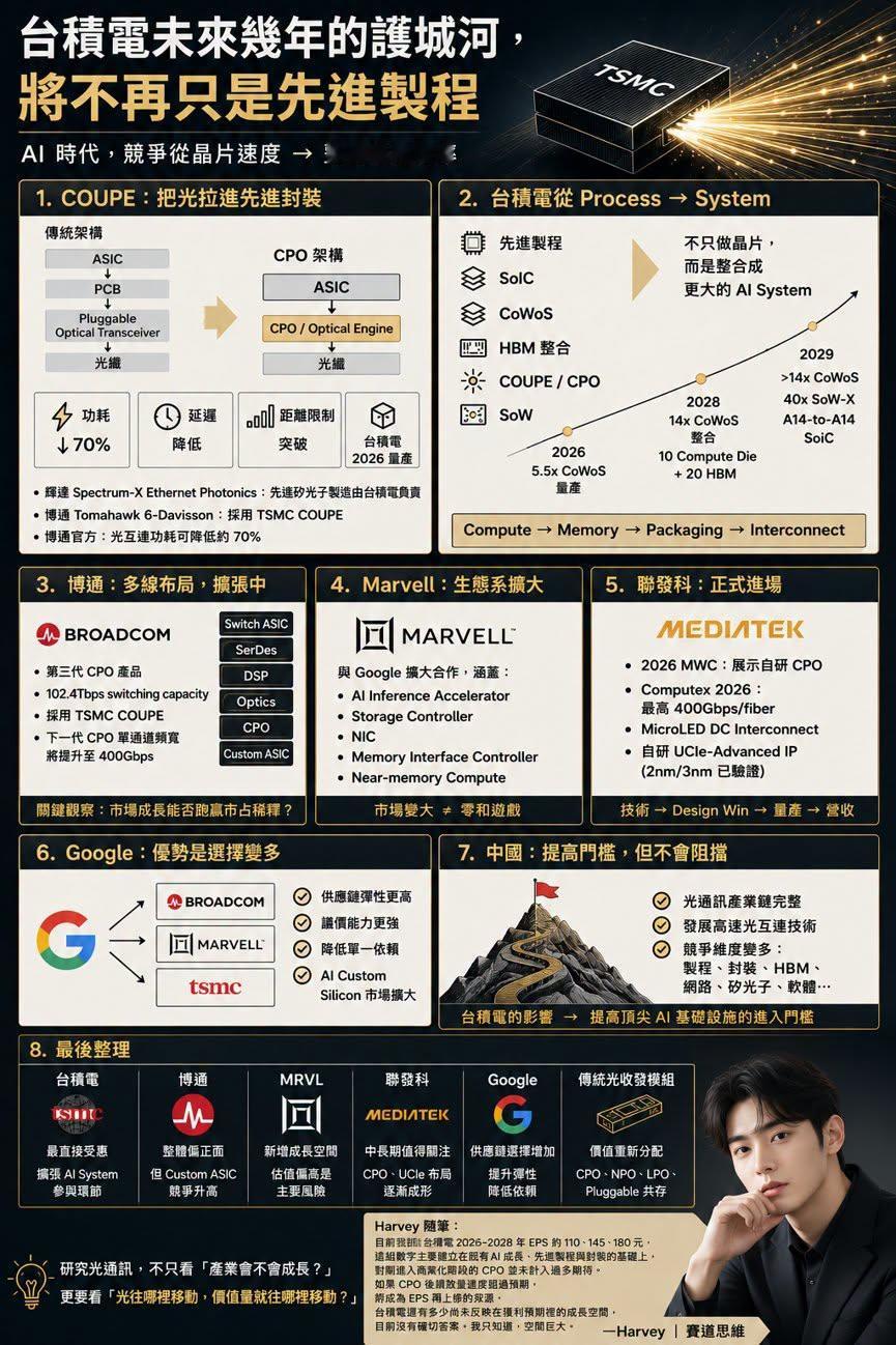 一个台湾人对台积电的研究，整个产业链都梳理了一下，可以参考一下：

***

**《台积电未来几年的护城河，不再只是先进制程》**

研究光通信时，就不得不提台积电接下来的竞争优势。
过去观察台积电，最直观想到的是先进制程。
3nm、2nm、A16、A14，一代一代往前推。
但AI发展到现在，只看制程已经不够