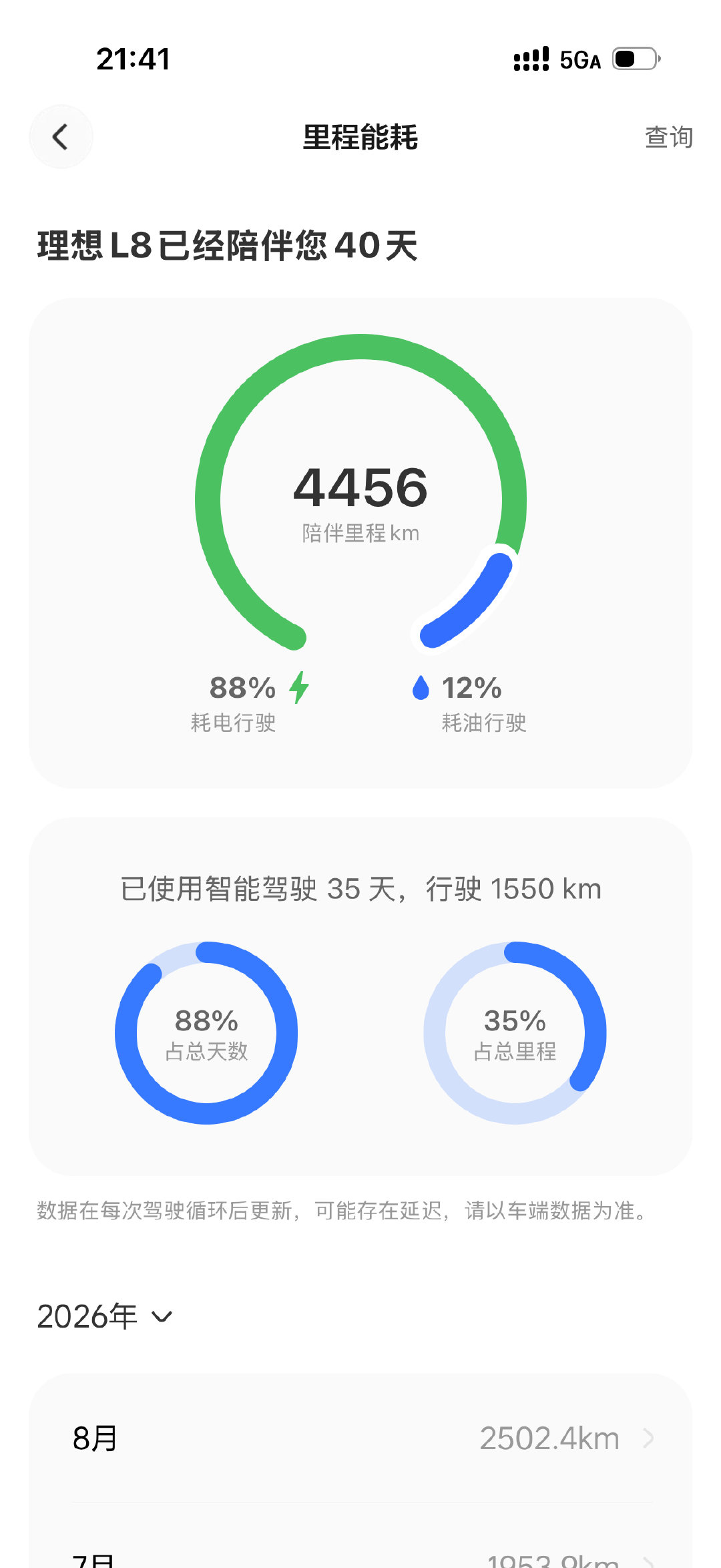 我的#全新理想L8# 四千多公里了[doge] ​