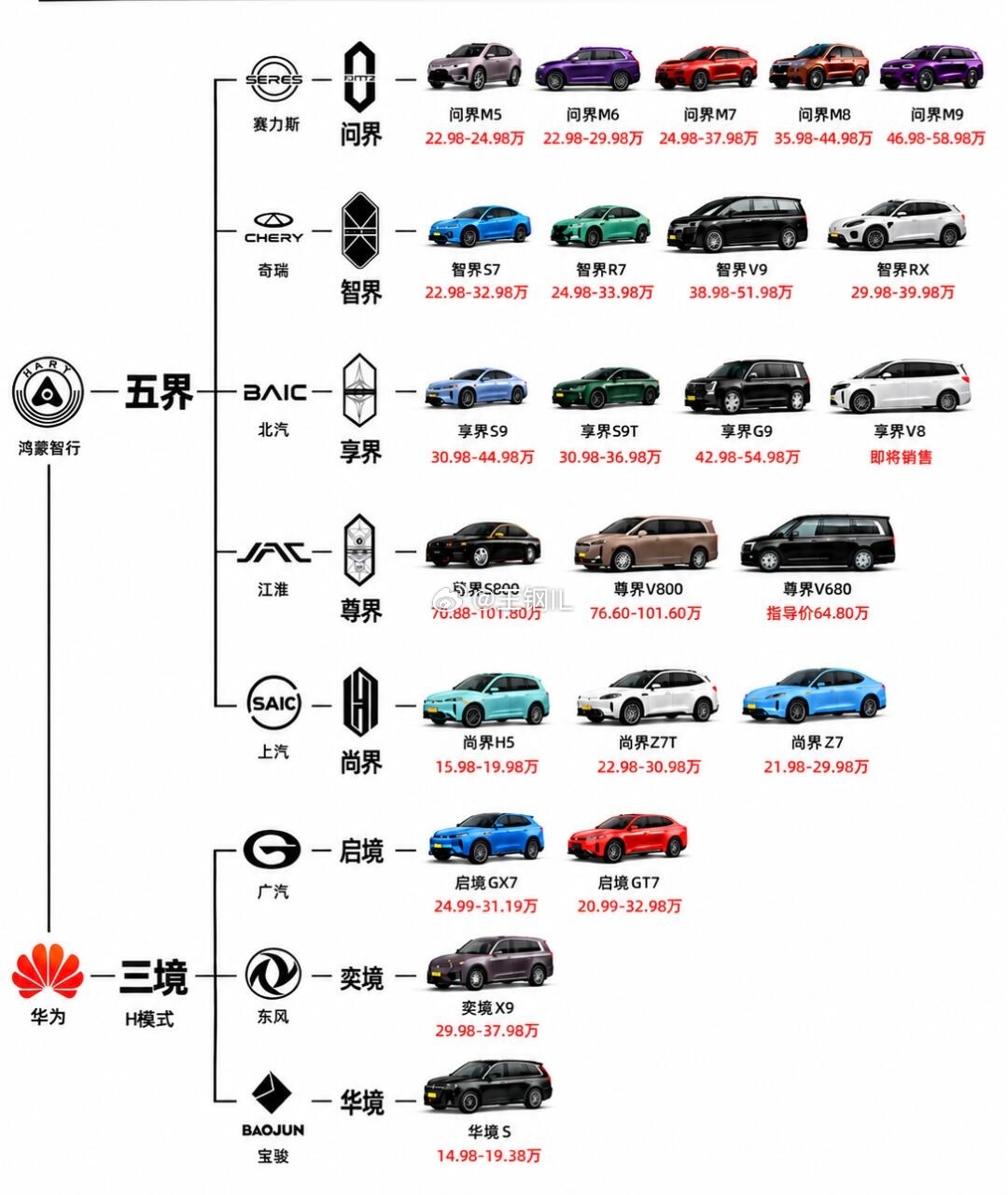 一图看懂华为五界三境#鸿蒙智行[超话]# 
华为早就不造单一车型，而是摆开整张车系棋盘。
五界打头阵：问界走量、智界拼性价比、享界冲高端、尊界立豪华、尚界抢入门
三境再往下补大众市场。
十几万到百万级全覆盖，华为卖的不是车，是一套长期运转的智能汽车体系，这才是差距所在。
你更看好哪一界、哪 ​