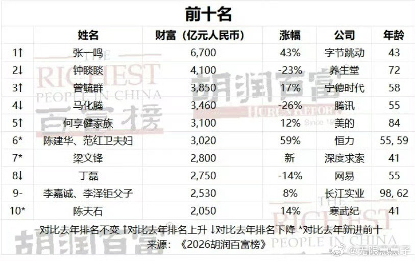 #胡润预测5年内中国3位万亿富豪#
还得是科技类啊，理工还是吃香有前途。张一鸣以6700亿元财富领跑，AI与硬科技赛道的梁文锋和赵长鹏等人被点名最具潜力，很上时代的脚步！ ​