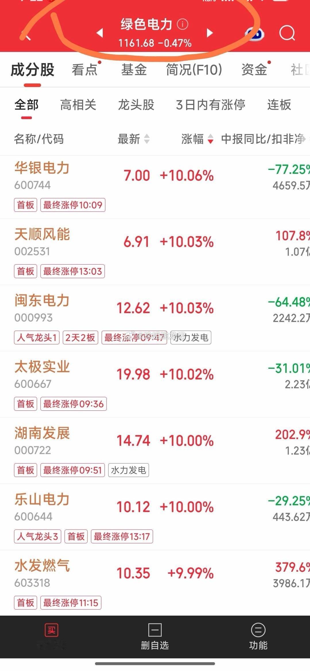 今天最可操作的板块：绿色电力。

我准备在绿色电力板块中做一只。

#美股半导体集体低开# ​